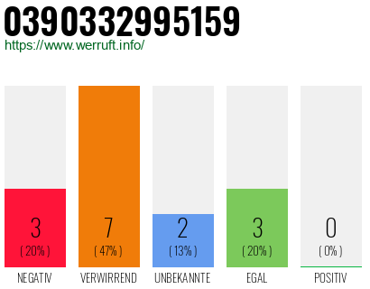 Rufnummer 0390332995159 Telefonnummer 0390332995159