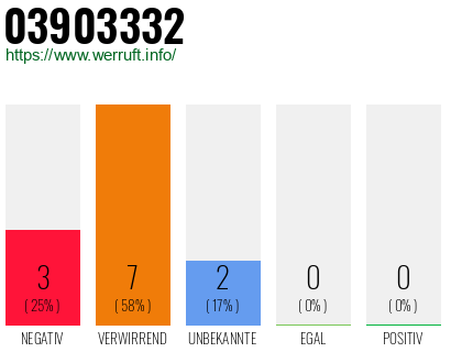 Rufnummer 03903332 Telefonnummer 03903332