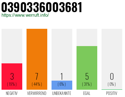 Rufnummer 0390336003681 Telefonnummer 0390336003681
