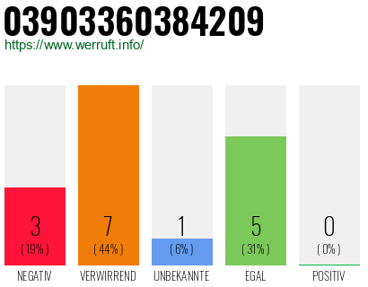 Rufnummer 03903360384209 Telefonnummer 03903360384209