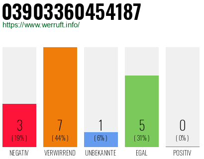 Rufnummer 03903360454187 Telefonnummer 03903360454187