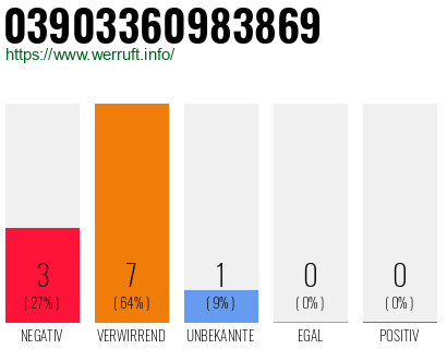 Rufnummer 03903360983869 Telefonnummer 03903360983869