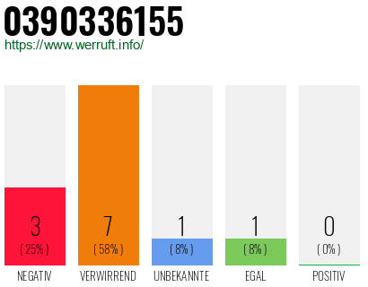 Rufnummer 0390336155 Telefonnummer 0390336155