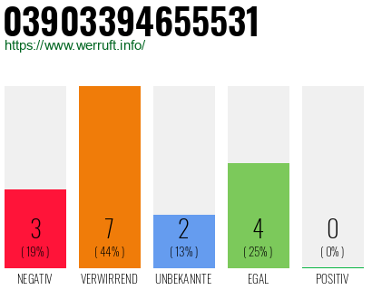 Rufnummer 03903394655531 Telefonnummer 03903394655531