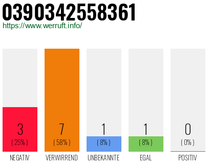 Rufnummer 0390342558361 Telefonnummer 0390342558361