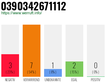 Rufnummer 0390342671112 Telefonnummer 0390342671112