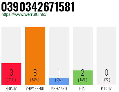 Rufnummer 0390342671581 Telefonnummer 0390342671581