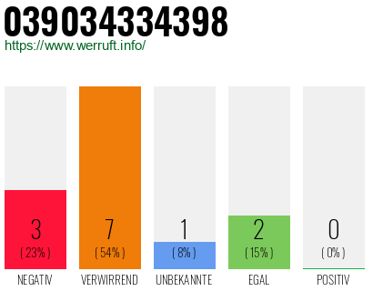 Rufnummer 039034334398 Telefonnummer 039034334398