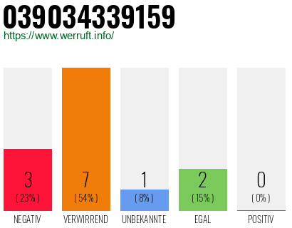 Rufnummer 039034339159 Telefonnummer 039034339159
