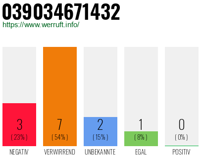 Rufnummer 039034671432 Telefonnummer 039034671432
