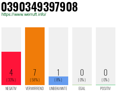Rufnummer 0390349397908 Telefonnummer 0390349397908