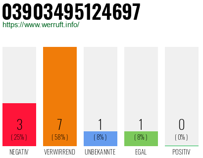 Rufnummer 03903495124697 Telefonnummer 03903495124697