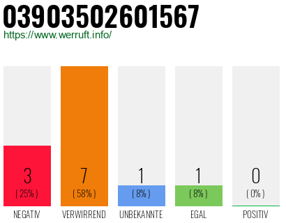 Rufnummer 03903502601567 Telefonnummer 03903502601567