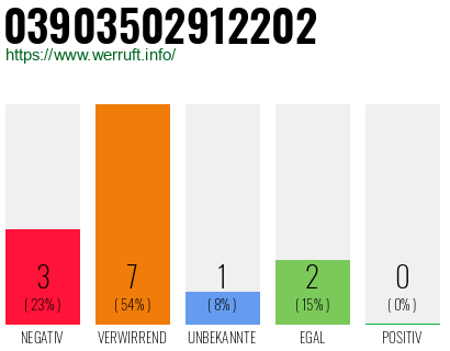 Rufnummer 03903502912202 Telefonnummer 03903502912202