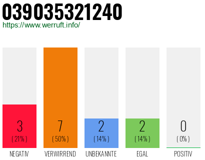 Rufnummer 039035321240 Telefonnummer 039035321240