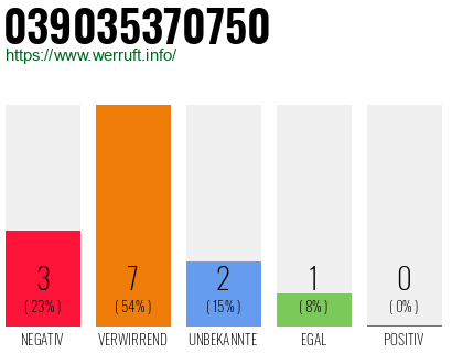 Rufnummer 039035370750 Telefonnummer 039035370750