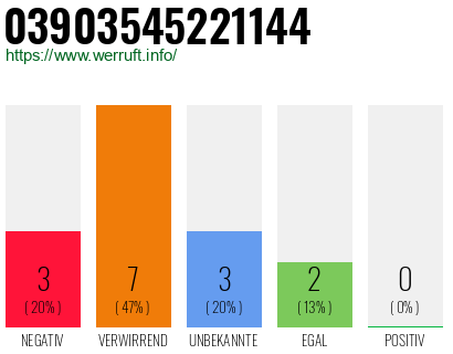 Rufnummer 03903545221144 Telefonnummer 03903545221144
