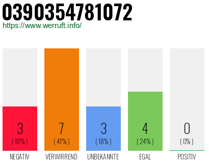 Rufnummer 0390354781072 Telefonnummer 0390354781072