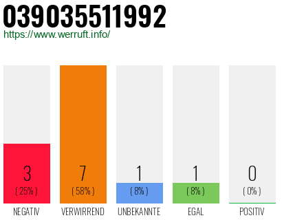 Rufnummer 039035511992 Telefonnummer 039035511992