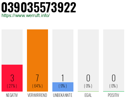 Rufnummer 039035573922 Telefonnummer 039035573922