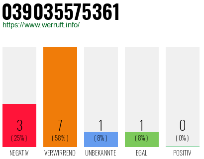 Rufnummer 039035575361 Telefonnummer 039035575361