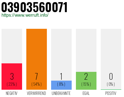 Rufnummer 03903560071 Telefonnummer 03903560071