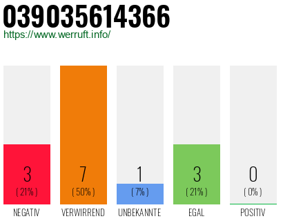 Rufnummer 039035614366 Telefonnummer 039035614366