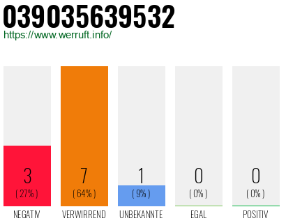 Rufnummer 039035639532 Telefonnummer 039035639532