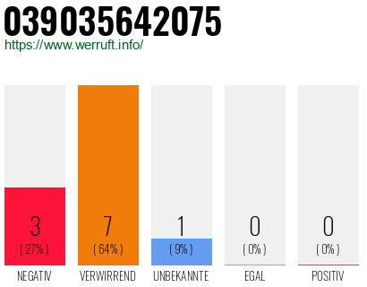 Rufnummer 039035642075 Telefonnummer 039035642075