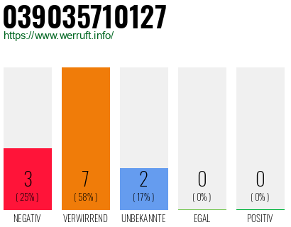 Rufnummer 039035710127 Telefonnummer 039035710127