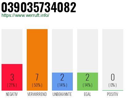 Rufnummer 039035734082 Telefonnummer 039035734082