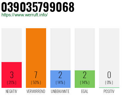 Rufnummer 039035799068 Telefonnummer 039035799068