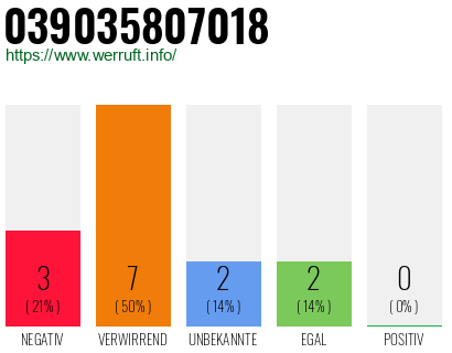 Rufnummer 039035807018 Telefonnummer 039035807018