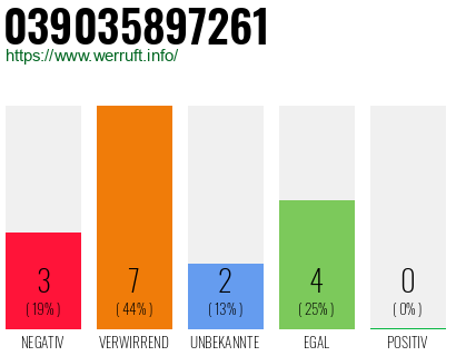 Rufnummer 039035897261 Telefonnummer 039035897261