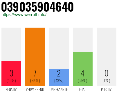 Rufnummer 039035904640 Telefonnummer 039035904640