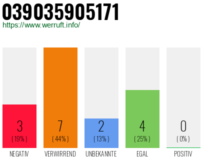 Rufnummer 039035905171 Telefonnummer 039035905171