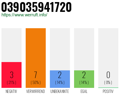 Rufnummer 039035941720 Telefonnummer 039035941720
