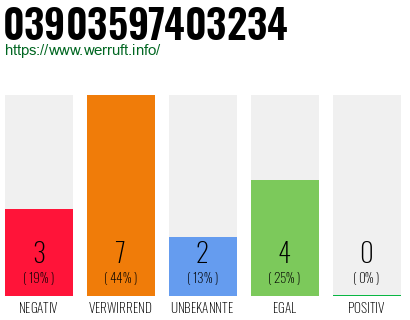 Rufnummer 03903597403234 Telefonnummer 03903597403234
