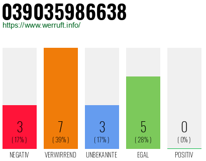 Rufnummer 039035986638 Telefonnummer 039035986638