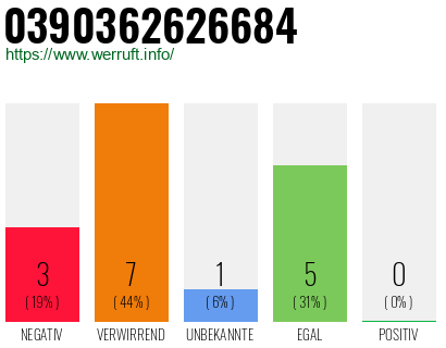 Rufnummer 0390362626684 Telefonnummer 0390362626684