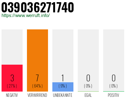 Rufnummer 039036271740 Telefonnummer 039036271740