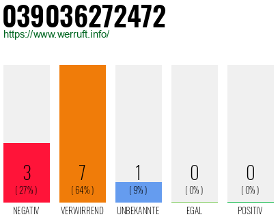 Rufnummer 039036272472 Telefonnummer 039036272472