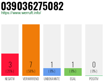 Rufnummer 039036275082 Telefonnummer 039036275082
