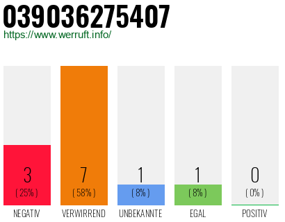 Rufnummer 039036275407 Telefonnummer 039036275407