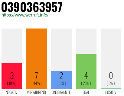 Rufnummer 0390363957 Telefonnummer 0390363957