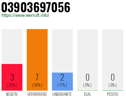 Rufnummer 03903697056 Telefonnummer 03903697056