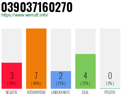 Rufnummer 039037160270 Telefonnummer 039037160270