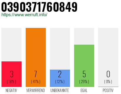 Rufnummer 0390371760849 Telefonnummer 0390371760849