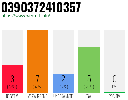 Rufnummer 0390372410357 Telefonnummer 0390372410357