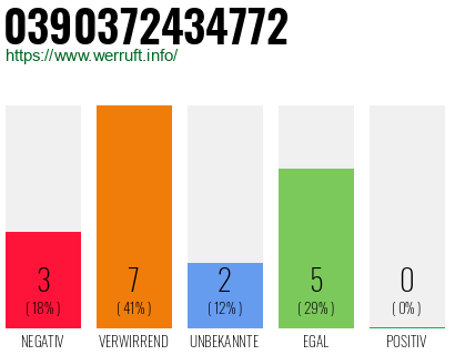 Rufnummer 0390372434772 Telefonnummer 0390372434772